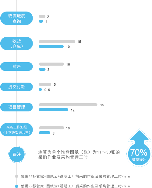 使用透明工廠生產管理系統前后非標采購效率對比圖