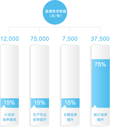 透明工廠生產管理帶來的直接經濟收益
